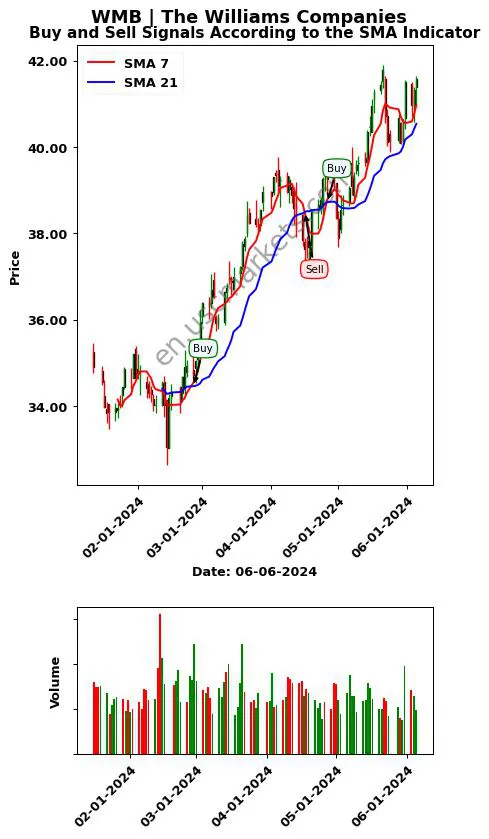 WMB review The Williams Companies SMA chart analysis WMB price