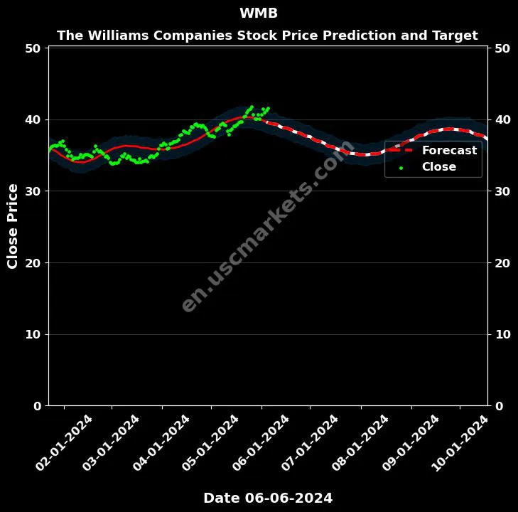 WMB stock forecast The Williams Companies price target