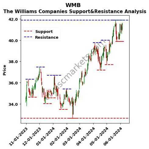 WMB stock support and resistance price chart