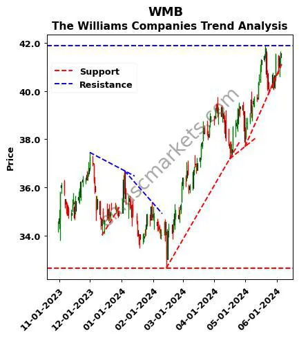 WMB review The Williams Companies technical analysis trend chart WMB price