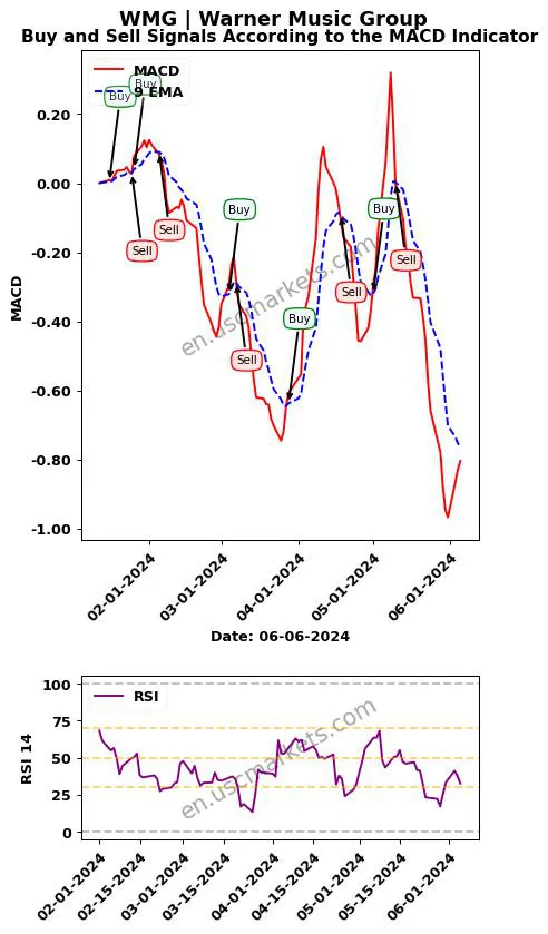 WMG buy or sell review Warner Music Group MACD chart analysis WMG price