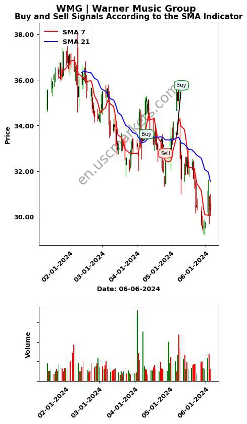 WMG review Warner Music Group SMA chart analysis WMG price