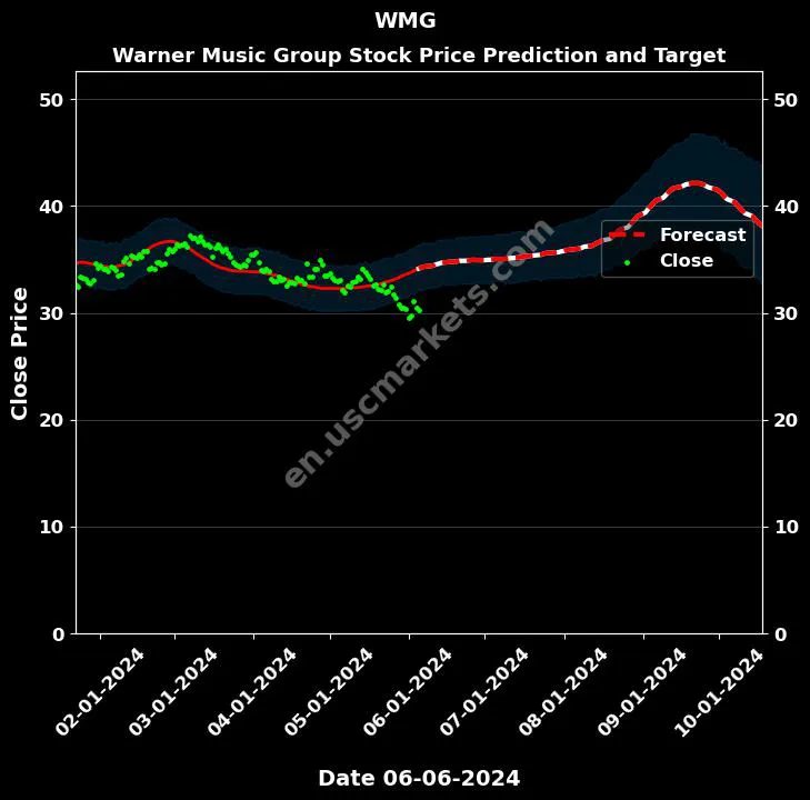 WMG stock forecast Warner Music Group price target