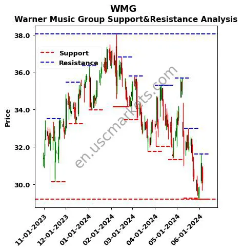 WMG stock support and resistance price chart