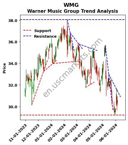 WMG review Warner Music Group technical analysis trend chart WMG price