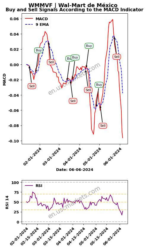 WMMVF buy or sell review Wal-Mart de México MACD chart analysis WMMVF price