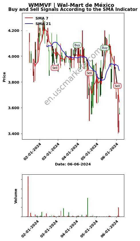 WMMVF review Wal-Mart de México SMA chart analysis WMMVF price