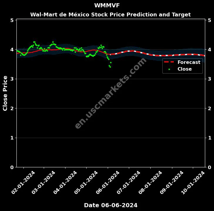 WMMVF stock forecast Wal-Mart de México price target