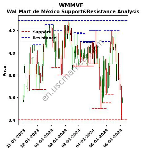 WMMVF stock support and resistance price chart