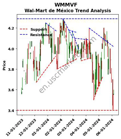 WMMVF review Wal-Mart de México technical analysis trend chart WMMVF price