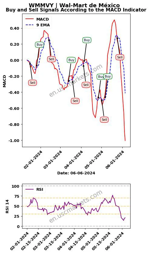 WMMVY buy or sell review Wal-Mart de México MACD chart analysis WMMVY price