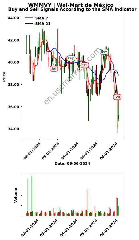 WMMVY review Wal-Mart de México SMA chart analysis WMMVY price