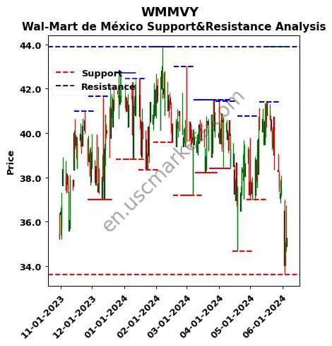 WMMVY stock support and resistance price chart