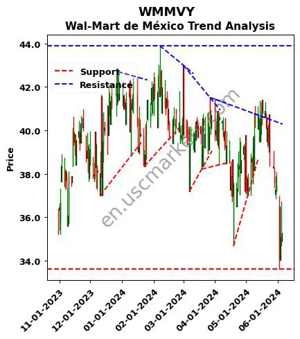 WMMVY review Wal-Mart de México technical analysis trend chart WMMVY price