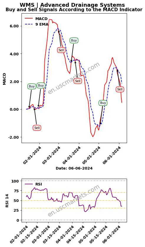 WMS buy or sell review Advanced Drainage Systems MACD chart analysis WMS price