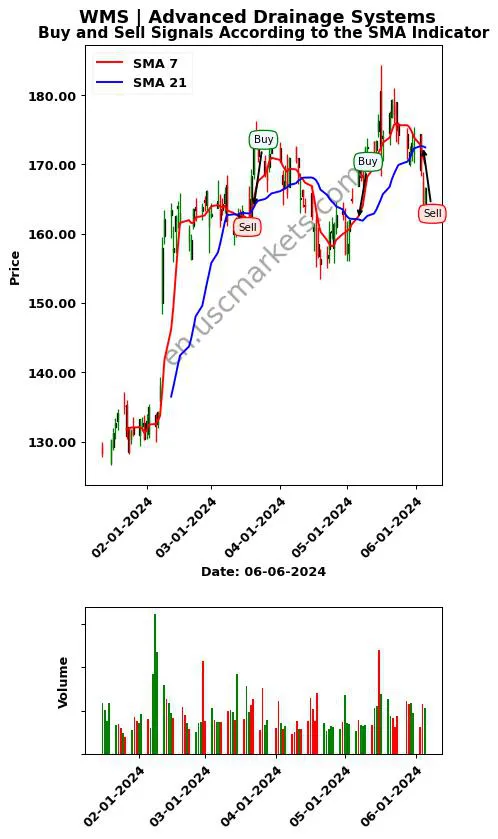 WMS review Advanced Drainage Systems SMA chart analysis WMS price