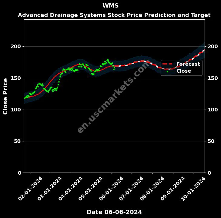 WMS stock forecast Advanced Drainage Systems price target