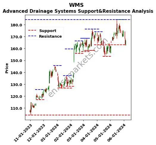 WMS stock support and resistance price chart