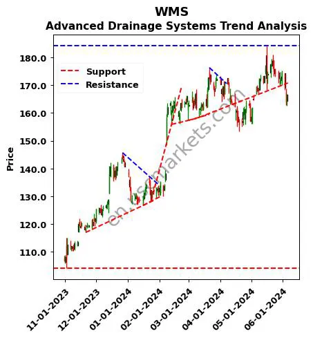 WMS review Advanced Drainage Systems technical analysis trend chart WMS price