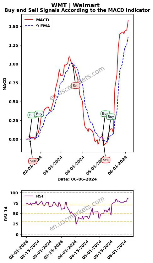 WMT buy or sell review Walmart Inc. MACD chart analysis WMT price