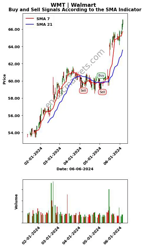 WMT review Walmart Inc. SMA chart analysis WMT price