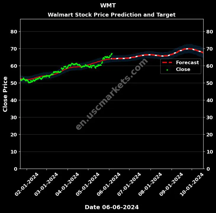 WMT stock forecast Walmart price target