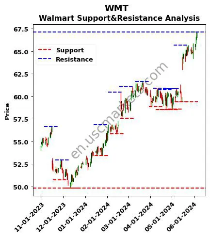 WMT stock support and resistance price chart