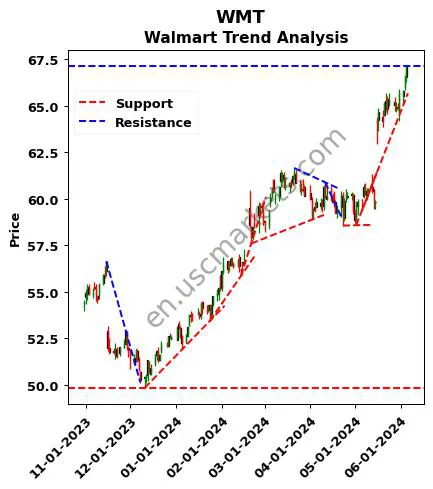 WMT review Walmart Inc. technical analysis trend chart WMT price