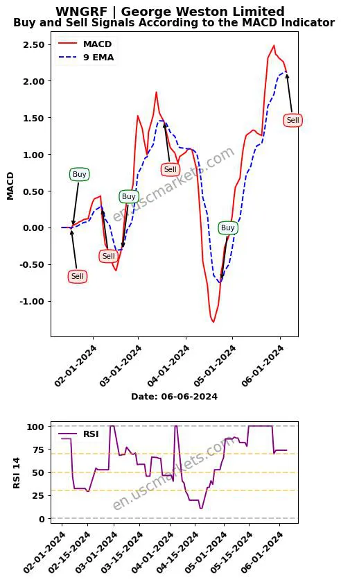 WNGRF buy or sell review George Weston Limited MACD chart analysis WNGRF price