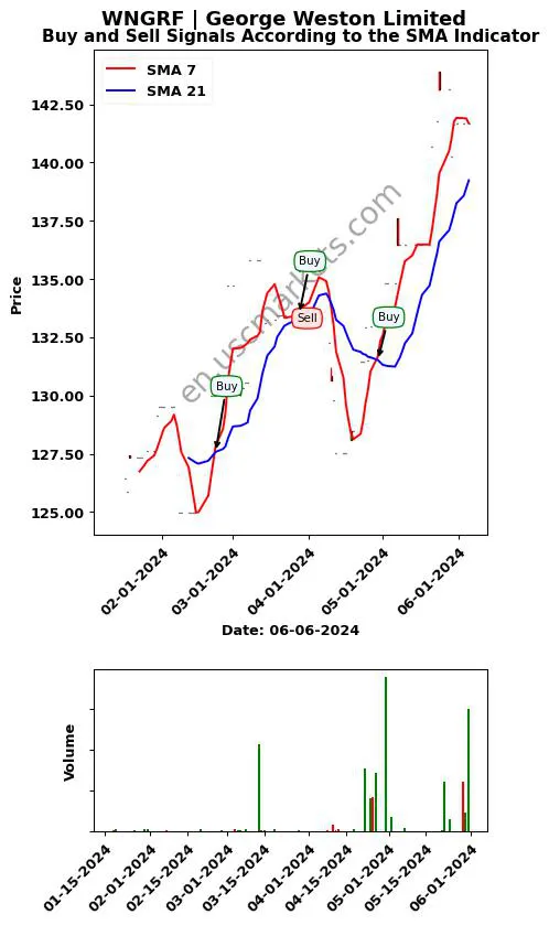 WNGRF review George Weston Limited SMA chart analysis WNGRF price