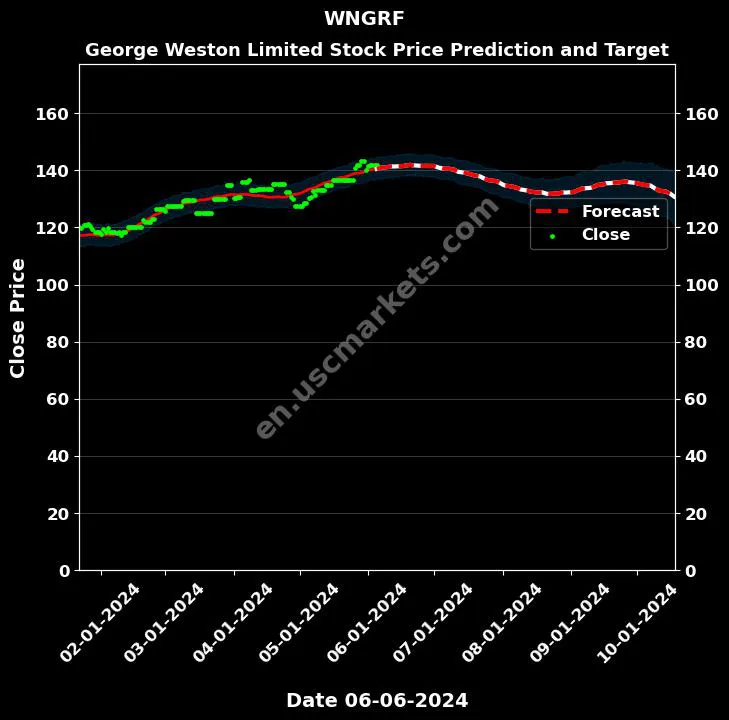 WNGRF stock forecast George Weston Limited price target