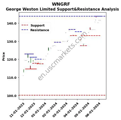 WNGRF stock support and resistance price chart