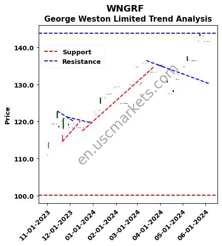 WNGRF review George Weston Limited technical analysis trend chart WNGRF price