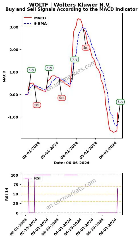 WOLTF buy or sell review Wolters Kluwer N.V. MACD chart analysis WOLTF price