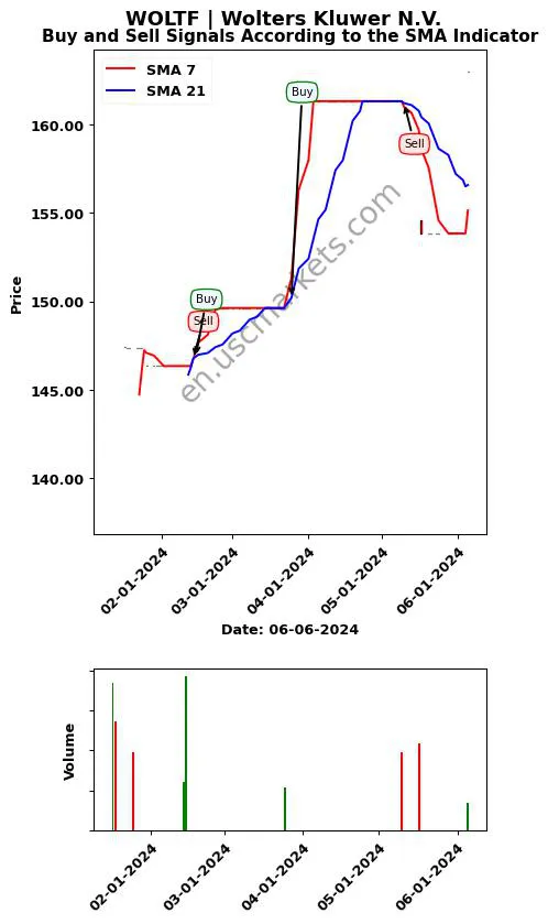 WOLTF review Wolters Kluwer N.V. SMA chart analysis WOLTF price