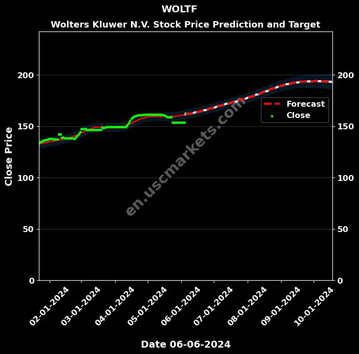 WOLTF stock forecast Wolters Kluwer N.V. price target