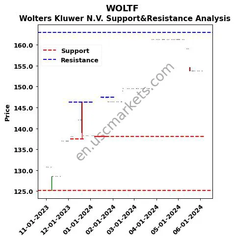 WOLTF stock support and resistance price chart