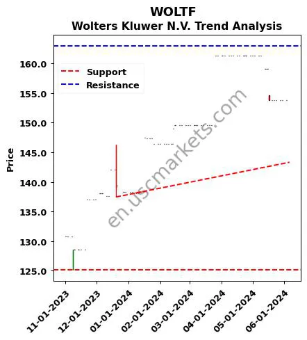 WOLTF review Wolters Kluwer N.V. technical analysis trend chart WOLTF price