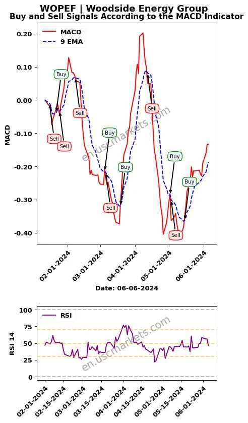 WOPEF buy or sell review Woodside Energy Group MACD chart analysis WOPEF price
