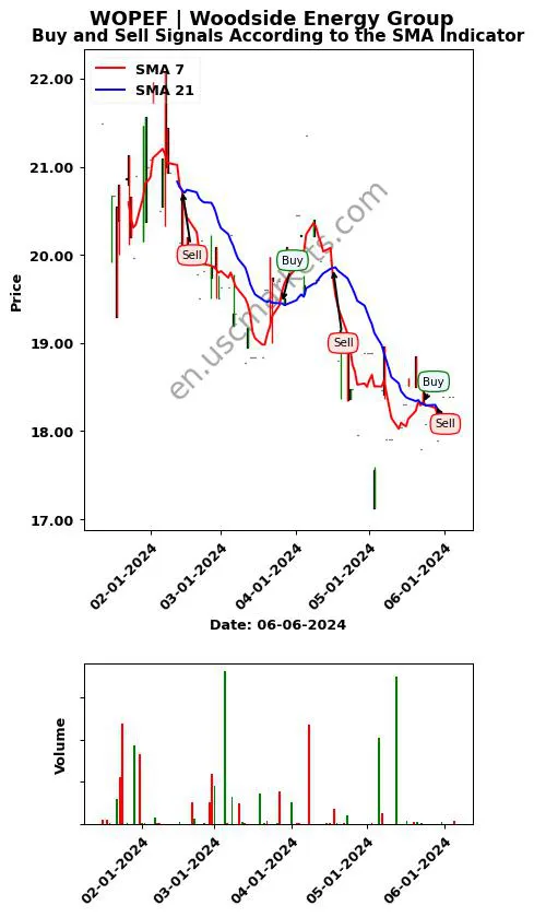 WOPEF review Woodside Energy Group SMA chart analysis WOPEF price