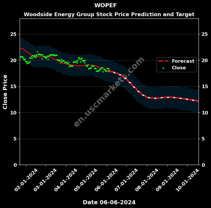 WOPEF stock forecast Woodside Energy Group price target