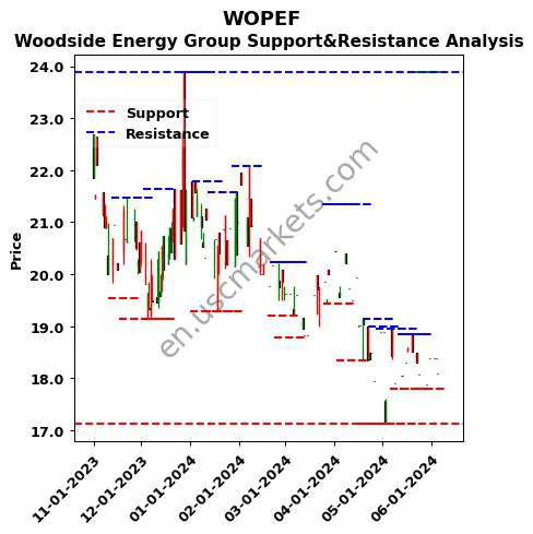 WOPEF stock support and resistance price chart