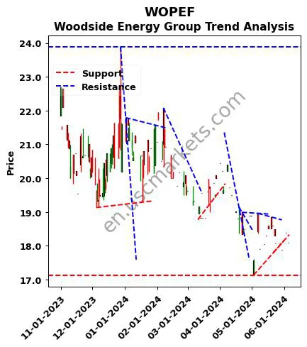 WOPEF review Woodside Energy Group technical analysis trend chart WOPEF price