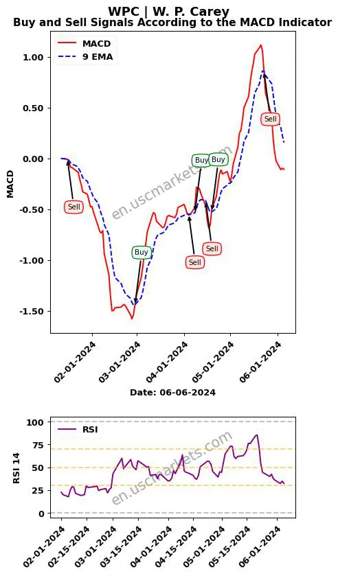 WPC buy or sell review W. P. Carey MACD chart analysis WPC price