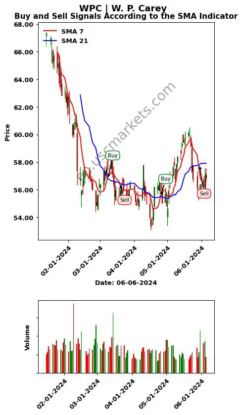 WPC review W. P. Carey SMA chart analysis WPC price