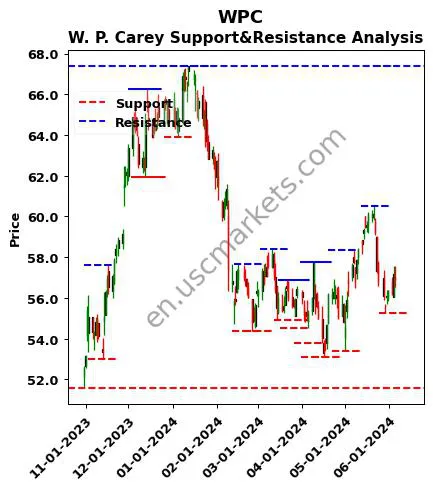 WPC stock support and resistance price chart