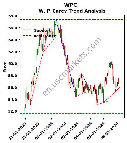 WPC review W. P. Carey technical analysis trend chart WPC price