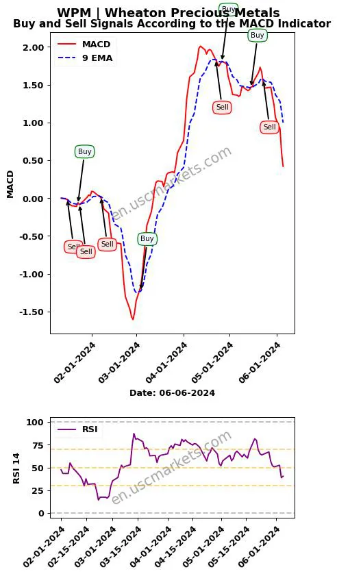 WPM buy or sell review Wheaton Precious Metals MACD chart analysis WPM price