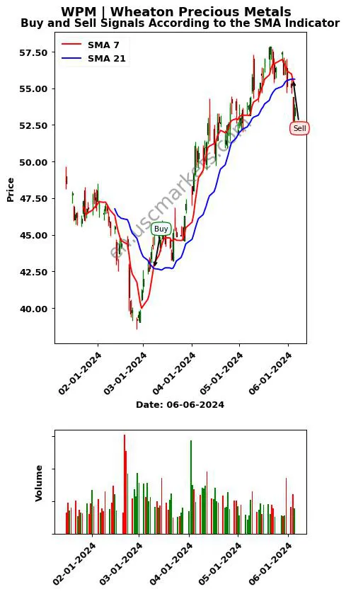 WPM review Wheaton Precious Metals SMA chart analysis WPM price