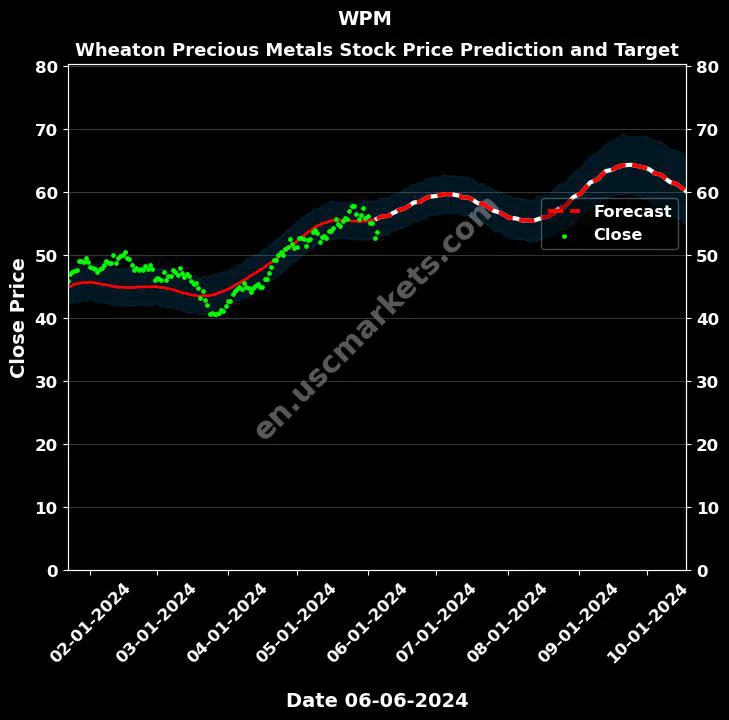 WPM stock forecast Wheaton Precious Metals price target